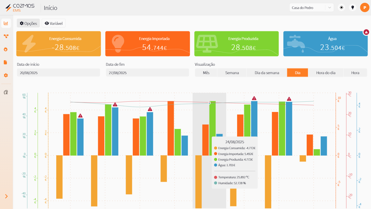 Dashboard del Cozmos EMS con datos de energía consumida, importada, producida y água, usado para monitorizacón energética y control de costos operacionales.